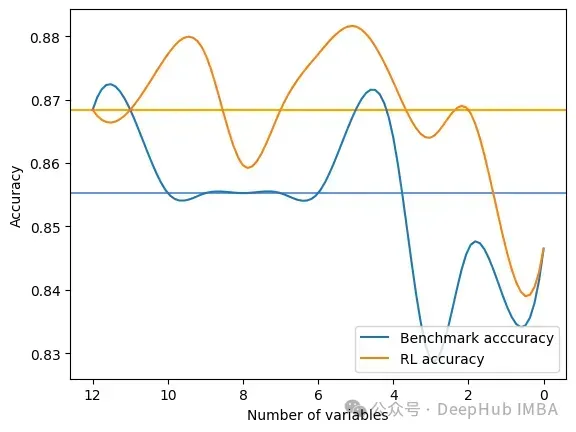 Feature selection via reinforcement learning strategies