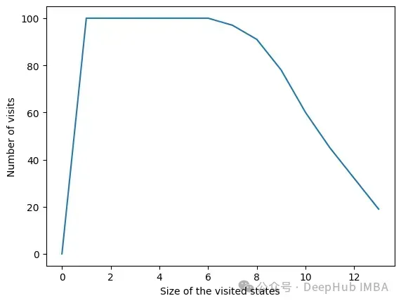 Feature selection via reinforcement learning strategies