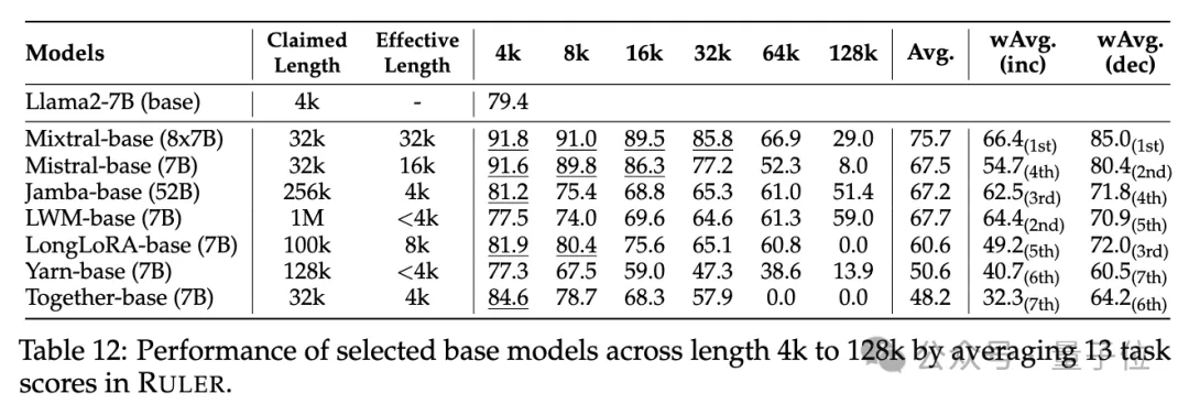 NVIDIAs new research: The context length is seriously false, and not many 32K performance is qualified