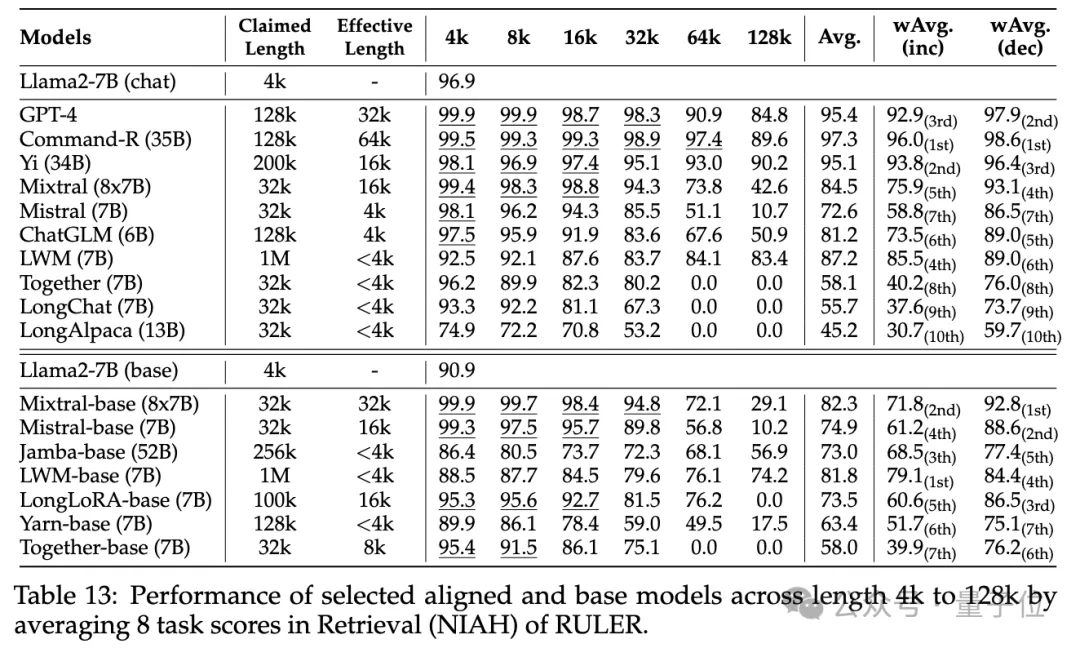 NVIDIAs new research: The context length is seriously false, and not many 32K performance is qualified