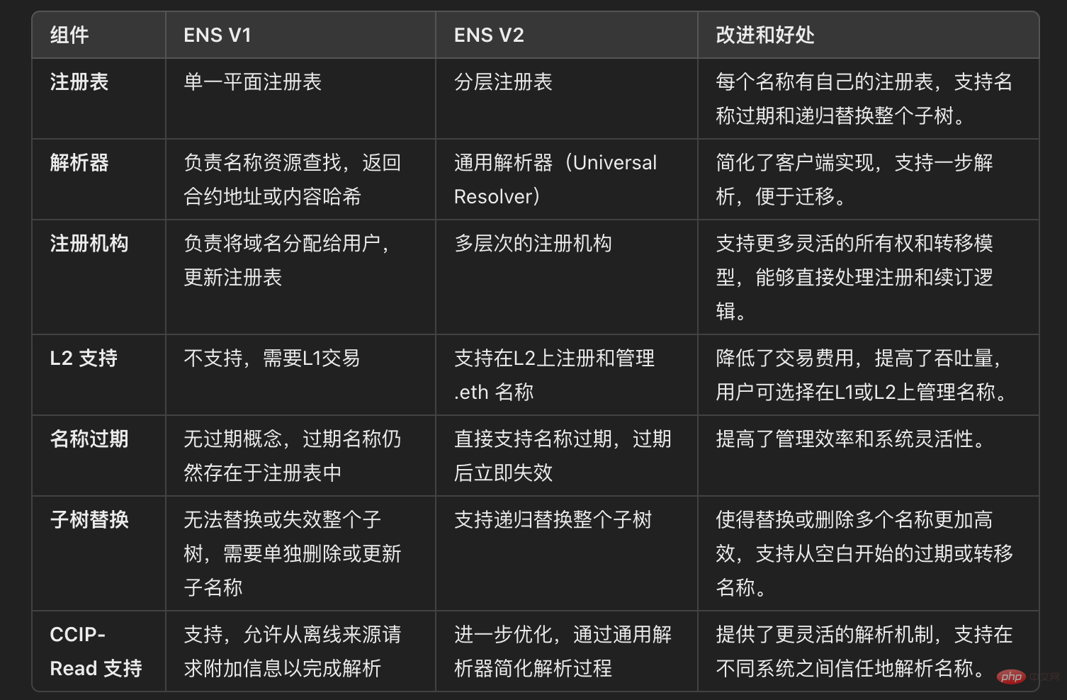 ENS业务增长困境迎来机遇：推出V2升级迁至L2，加快拓展域名服务