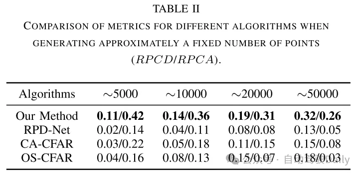 DenserRadar: 4D millimeter wave radar point cloud detector based on dense LiDAR point cloud