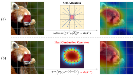 The visual representation model vHeat inspired by physical heat transfer is here. It attempts to break through the attention mechanism and has both low complexity and global receptive field.