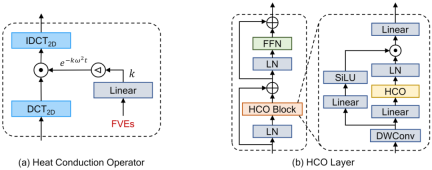 The visual representation model vHeat inspired by physical heat transfer is here. It attempts to break through the attention mechanism and has both low complexity and global receptive field.