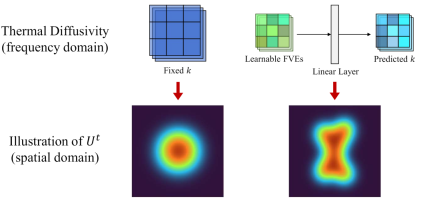 The visual representation model vHeat inspired by physical heat transfer is here. It attempts to break through the attention mechanism and has both low complexity and global receptive field.