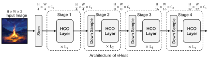 The visual representation model vHeat inspired by physical heat transfer is here. It attempts to break through the attention mechanism and has both low complexity and global receptive field.