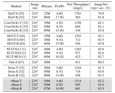 The visual representation model vHeat inspired by physical heat transfer is here. It attempts to break through the attention mechanism and has both low complexity and global receptive field.