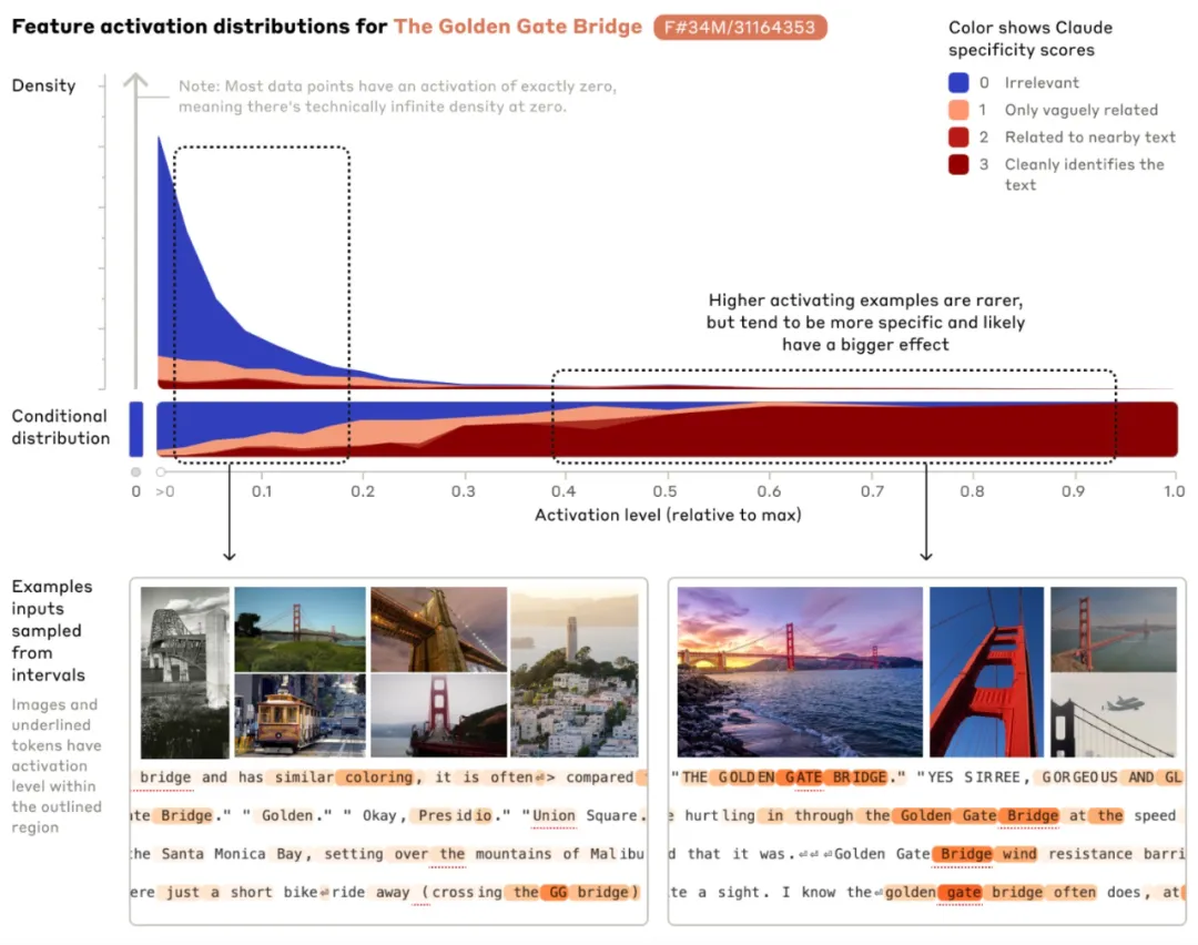 从Claude 3中提取数百万特征,首次详细理解大模型的「思维」