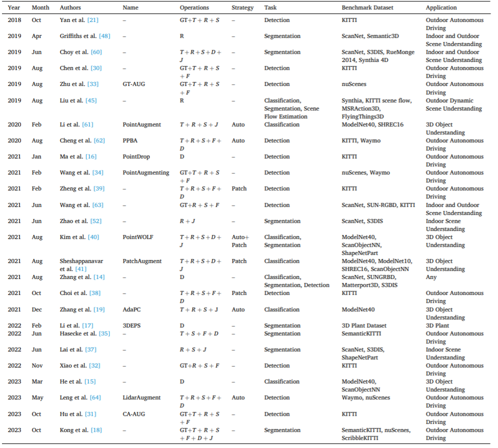 XJTLU and the University of Liverpool propose: the first comprehensive review of point cloud data enhancement