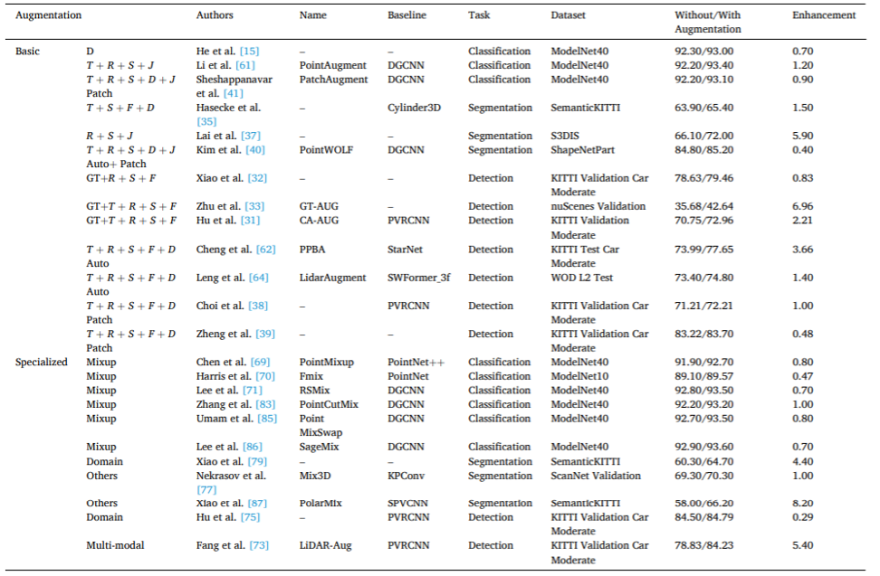 XJTLU and the University of Liverpool propose: the first comprehensive review of point cloud data enhancement