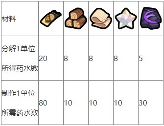 A summary of the alchemy material conversion volume in the Warrior Canteen