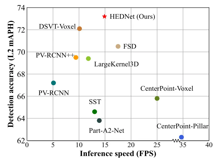 CVPR\'24 Oral | 一览纯稀疏点云检测器SAFDNet的前世今生!