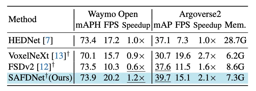 CVPR\'24 Oral | 一览纯稀疏点云检测器SAFDNet的前世今生!