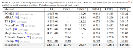 Supports the synthesis of one-minute high-definition videos. Huake et al. proposed a new framework for human dancing video generation, UniAnimate.