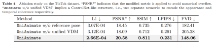 Supports the synthesis of one-minute high-definition videos. Huake et al. proposed a new framework for human dancing video generation, UniAnimate.