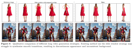Supports the synthesis of one-minute high-definition videos. Huake et al. proposed a new framework for human dancing video generation, UniAnimate.