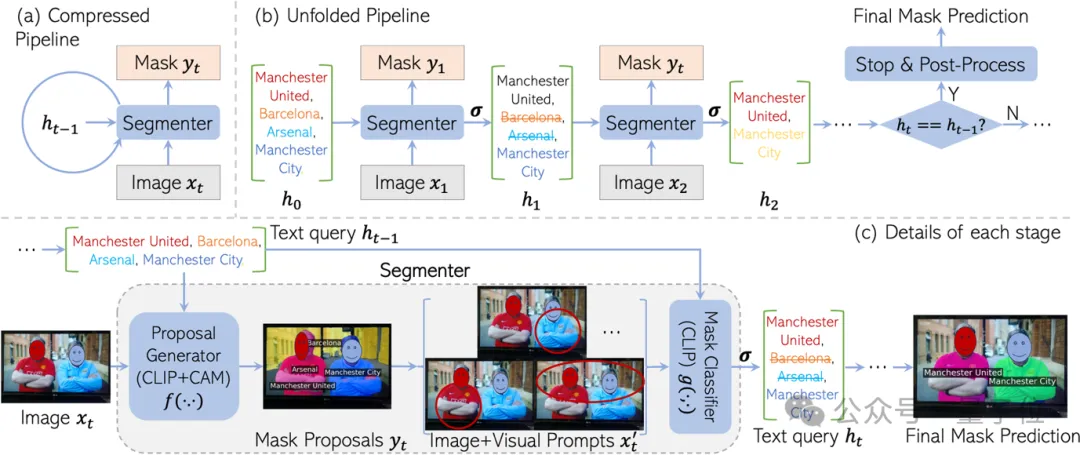 CLIP is selected as CVPR when used as RNN: it can segment countless concepts without training | Oxford University & Google Research