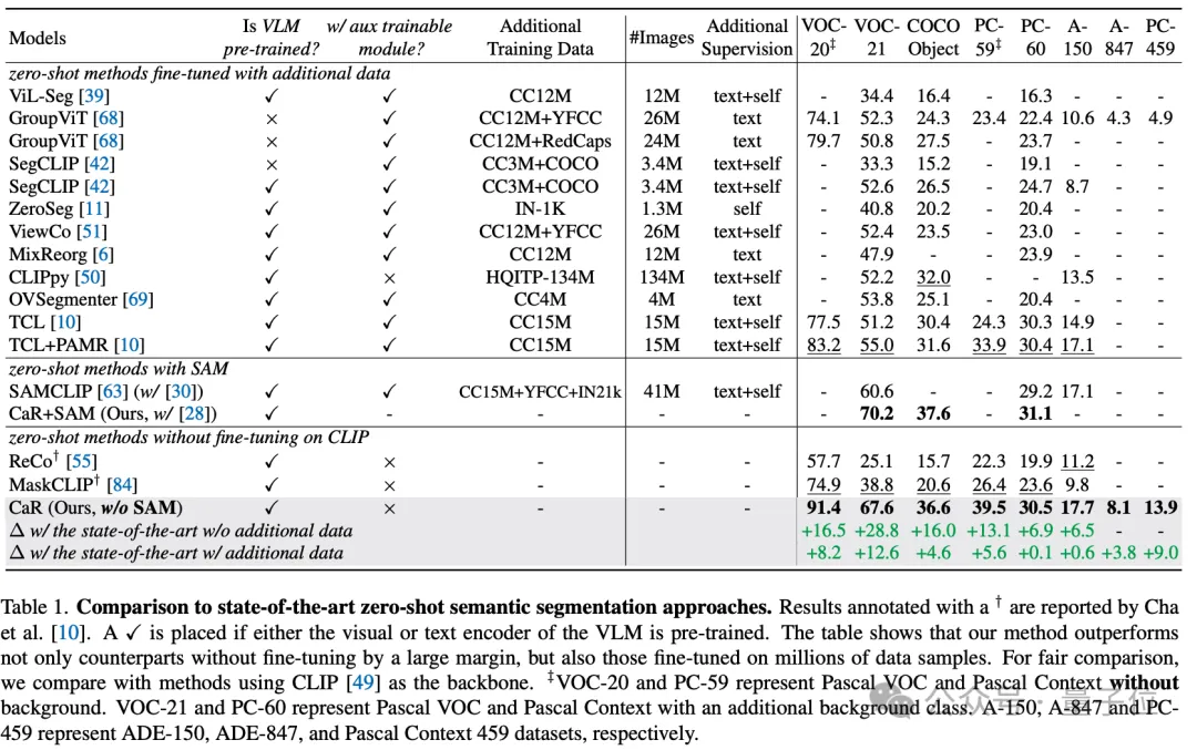 CLIP is selected as CVPR when used as RNN: it can segment countless concepts without training | Oxford University & Google Research