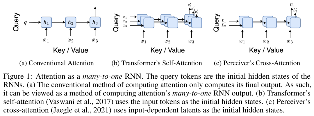 New work by Bengio et al.: Attention can be regarded as RNN. The new model is comparable to Transformer, but is super memory-saving.