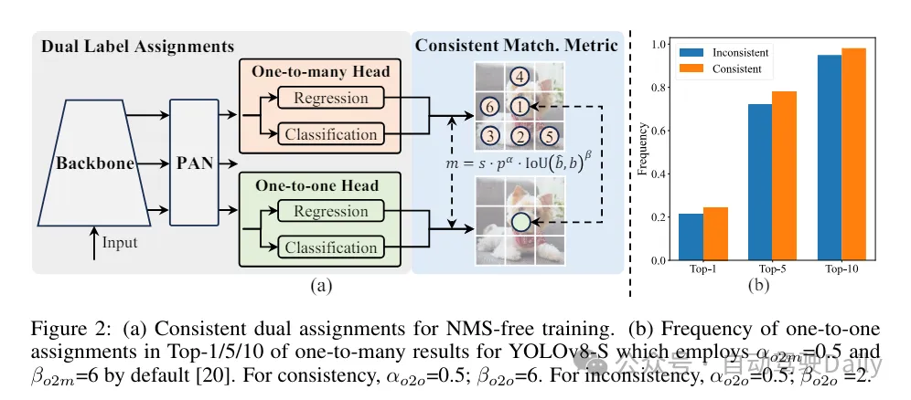YOLOv10 is here! True real-time end-to-end target detection