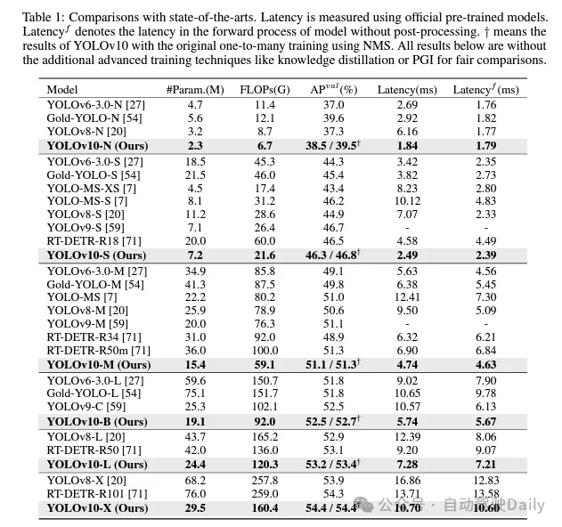 YOLOv10 is here! True real-time end-to-end target detection
