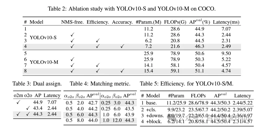 YOLOv10 is here! True real-time end-to-end target detection