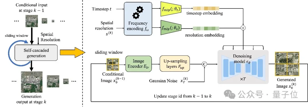 Putting the entire earth into a neural network, the Beihang University team launched a global remote sensing image generation model