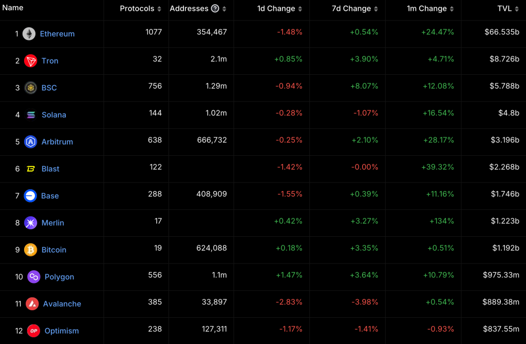 Base officially surpasses OP to become the third largest Ethereum Layer 2