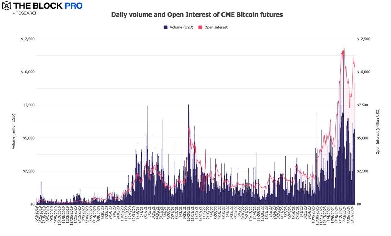 11 graphiques expliquant le marché de la cryptographie en mai : lapprobation des ETF Spot a aidé plusieurs indicateurs Ethereum à atteindre des niveaux records