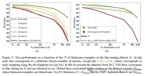 Can fine-tuning really allow LLM to learn new things: introducing new knowledge may make the model produce more hallucinations