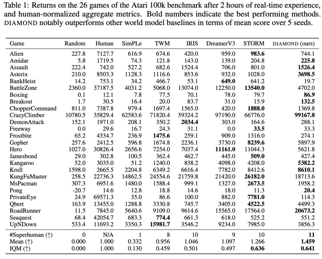 The world model also spreads! The trained agent turns out to be pretty good