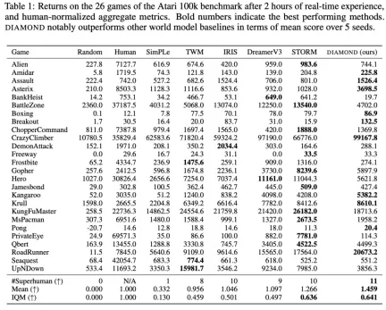 The world model also spreads! The trained agent turns out to be pretty good