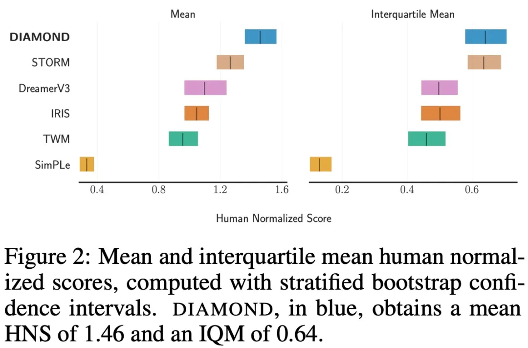 The world model also spreads! The trained agent turns out to be pretty good