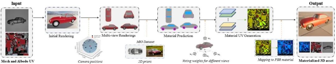 Good news in the field of 3D asset generation: The Institute of Automation and Beijing University of Posts and Telecommunications teams jointly create a new paradigm of material generation