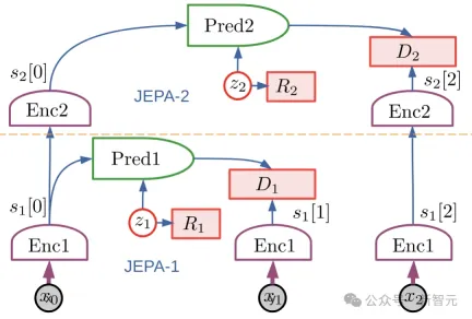 LeCuns new work: layered world model, data-driven humanoid robot control