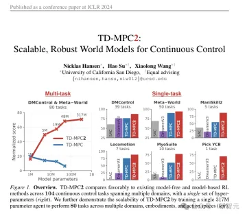 LeCuns new work: layered world model, data-driven humanoid robot control