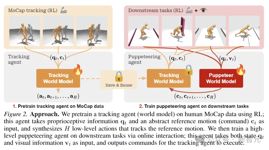 Le nouveau travail de LeCun : modèle du monde en couches, contrôle de robot humanoïde basé sur les données