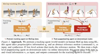 LeCuns new work: layered world model, data-driven humanoid robot control