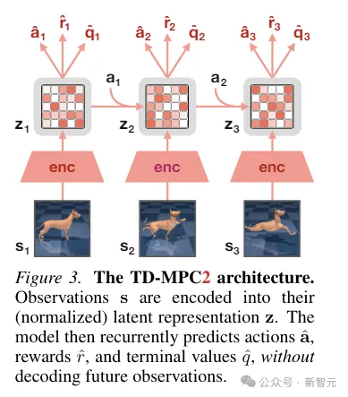 Le nouveau travail de LeCun : modèle du monde en couches, contrôle de robot humanoïde basé sur les données