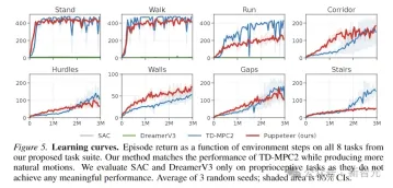 LeCuns new work: layered world model, data-driven humanoid robot control
