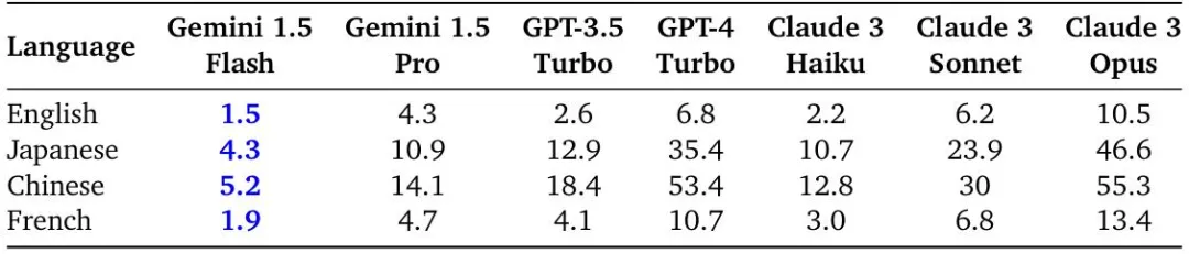 谷歌Gemini 1.5技术报告:轻松证明奥数题,Flash版比GPT-4 Turbo快5倍