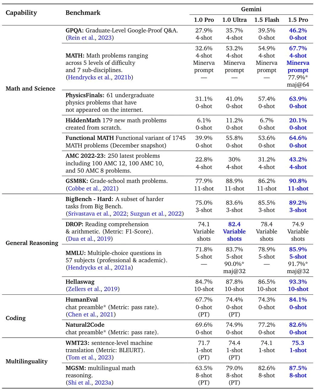 谷歌Gemini 1.5技术报告:轻松证明奥数题,Flash版比GPT-4 Turbo快5倍
