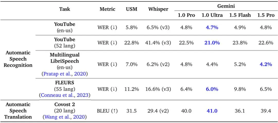 谷歌Gemini 1.5技术报告:轻松证明奥数题,Flash版比GPT-4 Turbo快5倍