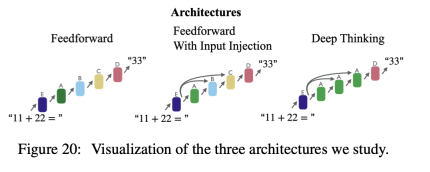After one day of training on a single GPU, Transformer can achieve 99% accuracy in adding 100-digit numbers.
