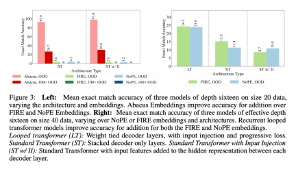 After one day of training on a single GPU, Transformer can achieve 99% accuracy in adding 100-digit numbers.