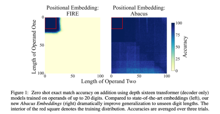 After one day of training on a single GPU, Transformer can achieve 99% accuracy in adding 100-digit numbers.