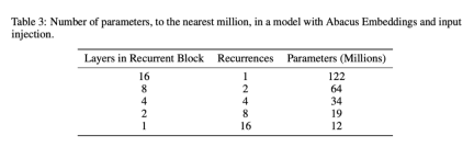 After one day of training on a single GPU, Transformer can achieve 99% accuracy in adding 100-digit numbers.