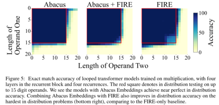 After one day of training on a single GPU, Transformer can achieve 99% accuracy in adding 100-digit numbers.