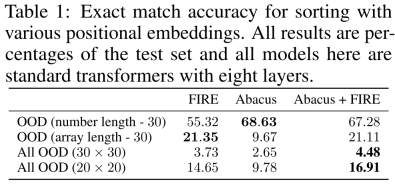 After one day of training on a single GPU, Transformer can achieve 99% accuracy in adding 100-digit numbers.