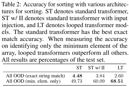 After one day of training on a single GPU, Transformer can achieve 99% accuracy in adding 100-digit numbers.